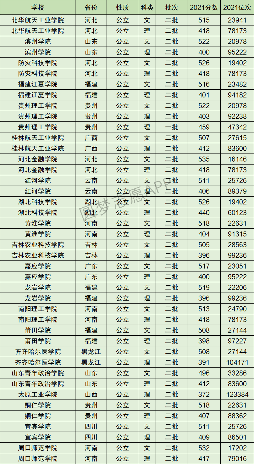 虽然2022年在校友会中国大学的排名和贵州理工学院一样,但是录取分数