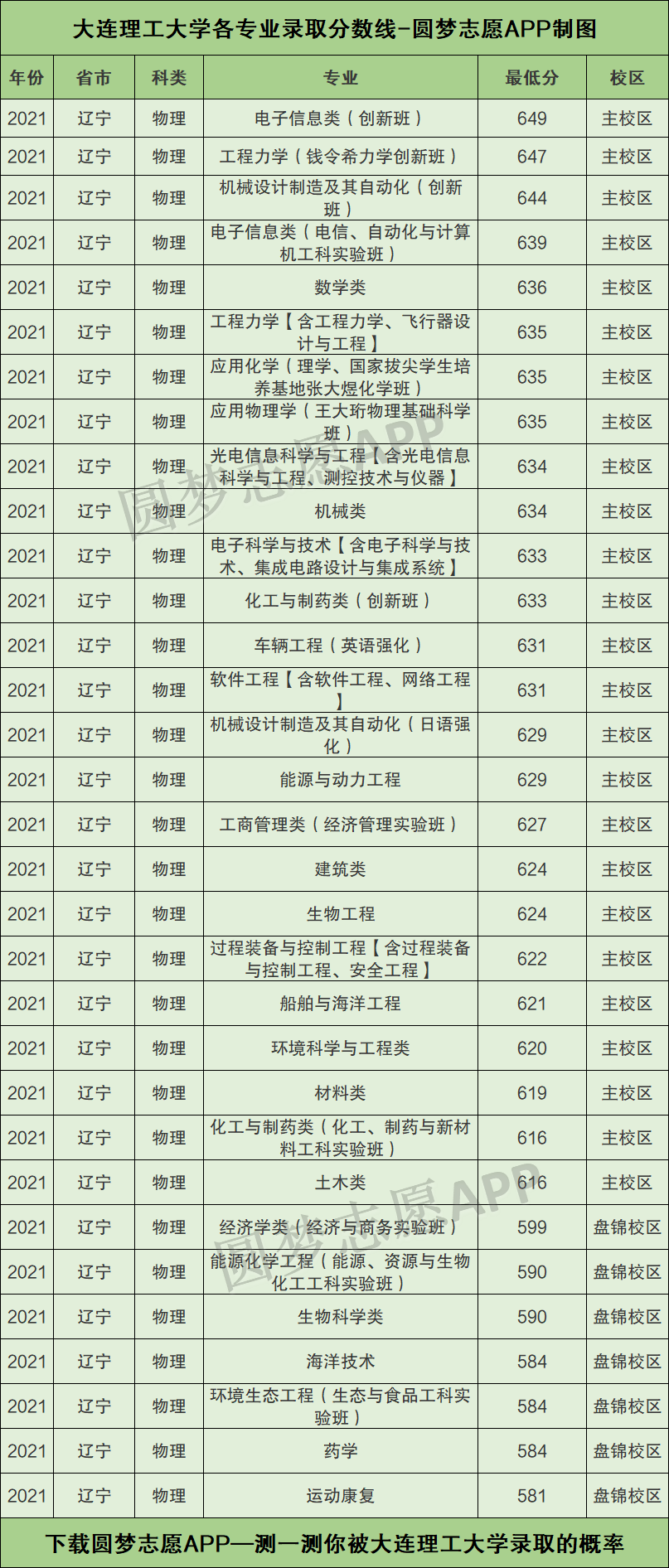 大连理工大学各专业录取分数线2021是多少分附大连理工大学的王牌专业