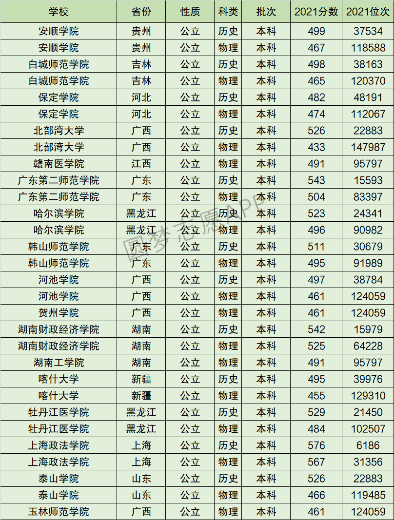 保定学院排名全国第几位排在国内多少名附2022年具体情况