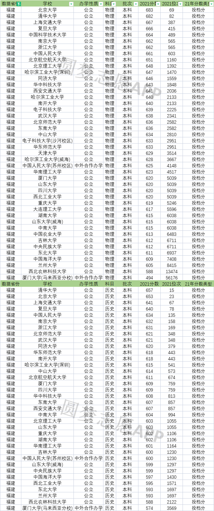 全國各省985大學錄取分數線985大學全國錄取分數線彙總2022參考