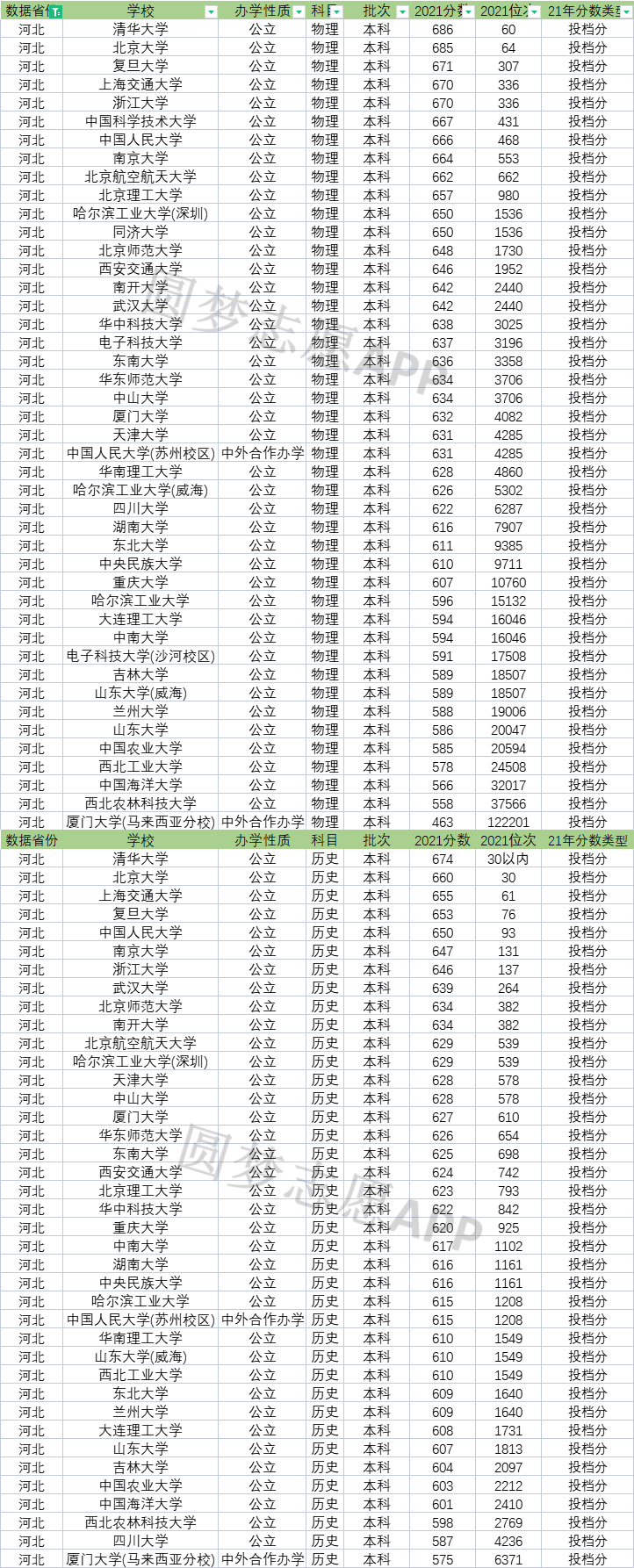 全国各省985大学录取分数线-985大学全国录取分数线汇总(2022参考)