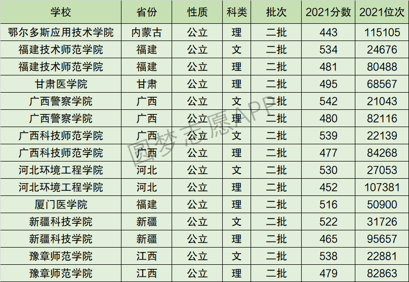 下图为和豫章师范学院排名相同的大学,2021年在江西省文理科的最低