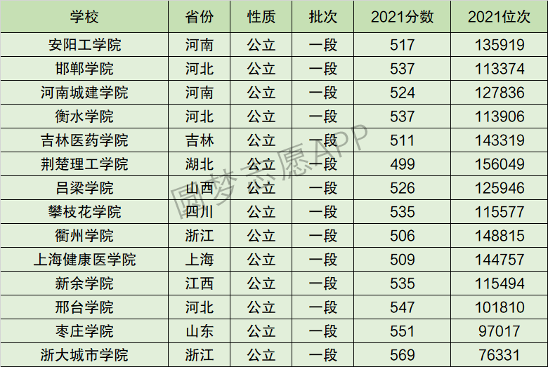 为和浙大城市学院排名相同的大学,2021年在浙江省的最低录取分数线,供