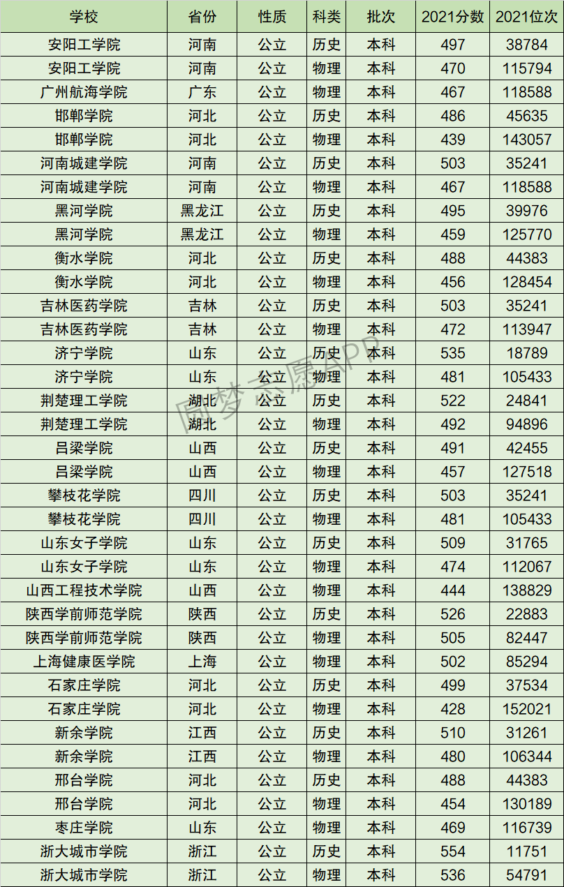 邯鄲學院排名全國第幾位排在國內多少名附2022年具體情況