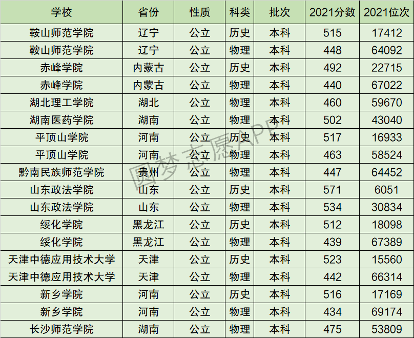 在校友会中国大学的排名和鞍山师范学院一样,但是录取分数线可不一样