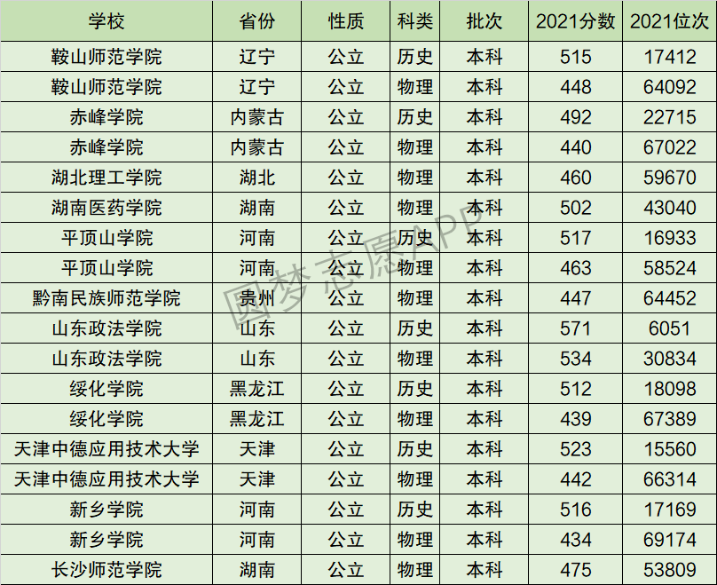 鞍山师范学院排名全国第几位排在国内多少名附2022年具体情况