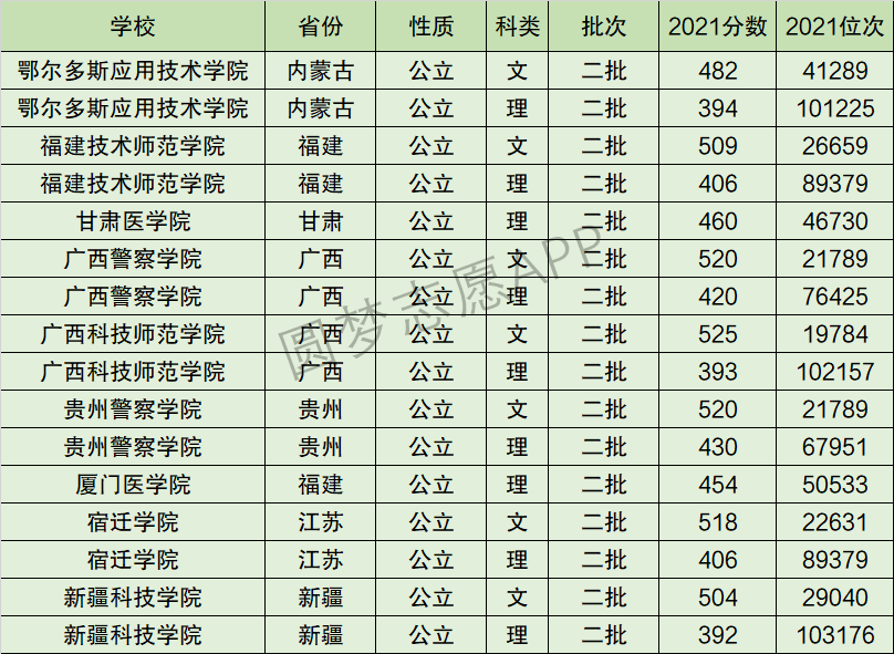 雖然2022年在校友會中國大學的排名和貴州警察學院一樣,但是錄取分數