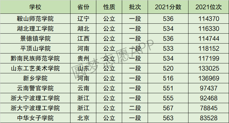 和浙大宁波理工学院排名相同的大学,2021年在浙江省的最低录取分数线