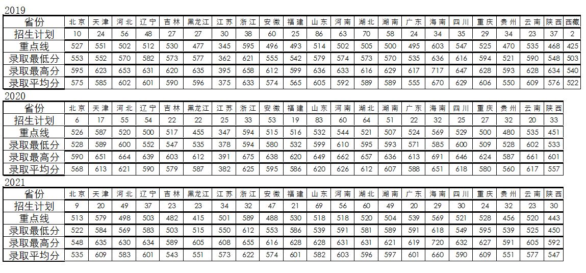 第一军医大学分数线(中国人民解放军第一军医大学分数线)