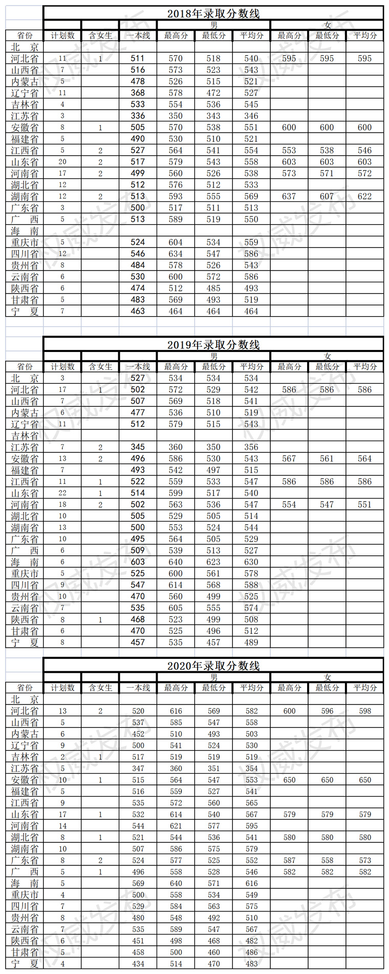 陸軍(10所)1,國防科技大學(長沙)軍委直屬(1所)本文整理了2020年或