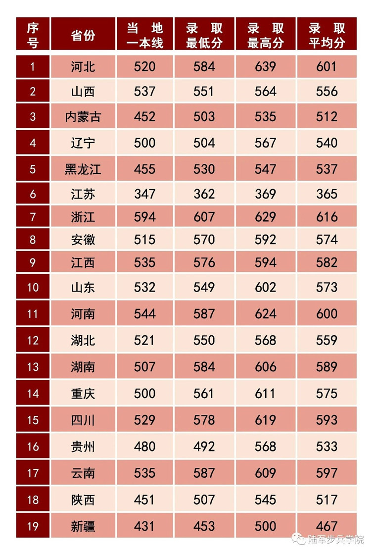 2022年軍校錄取分數線最低是多少附軍校分數線錄取線彙總