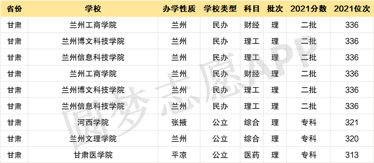 考生可以上二本學校,甘肅省內能選擇的本科大學有6所,均為民辦學校