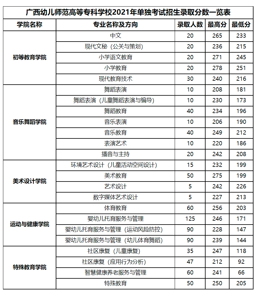 最低錄取分數為因幼兒托育服務與管理專業的144分2022年廣西單招學校