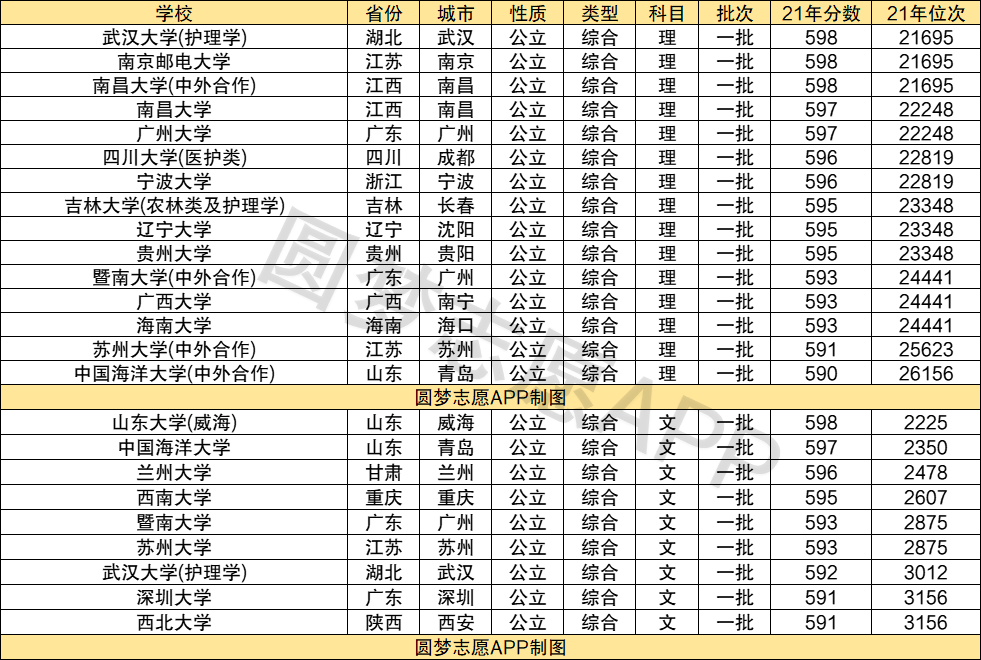 2022年高考600分能上什麼大學附全國600分左右大學一覽表