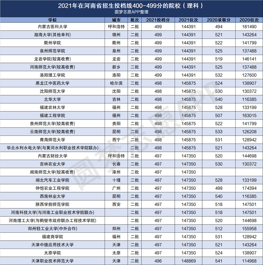 2021年全国大学录取分数线一览表高校录取位次线2022年参考