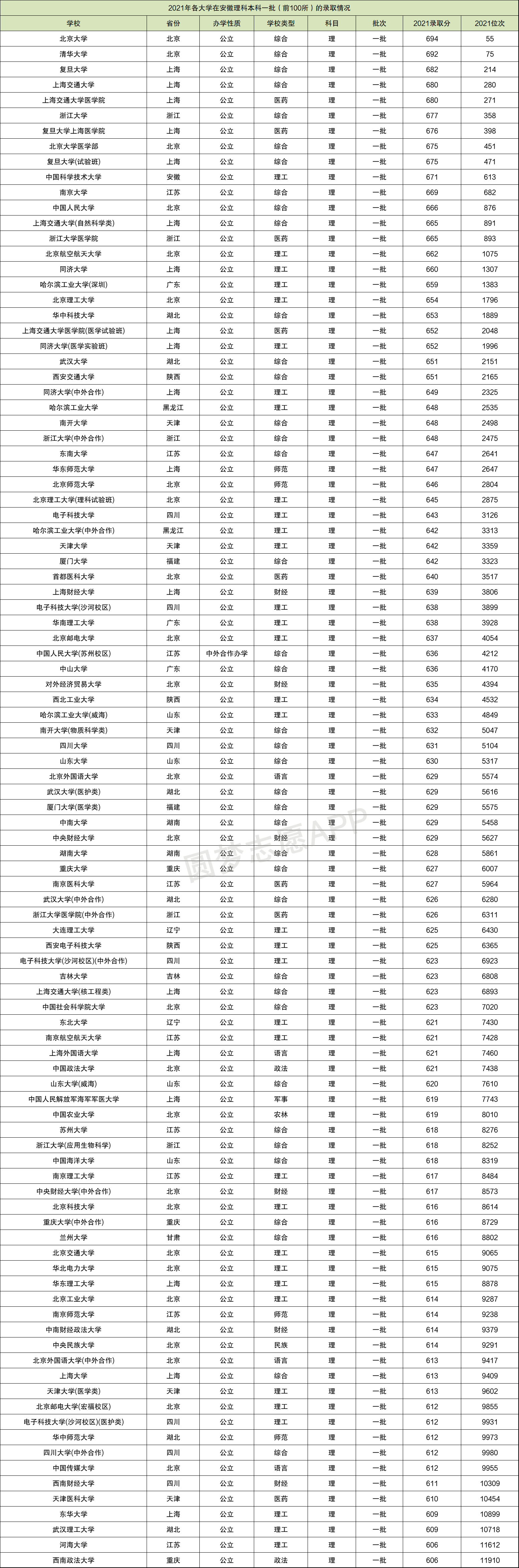 2021全國一本大學錄取分數線表2022年參考多省份彙總