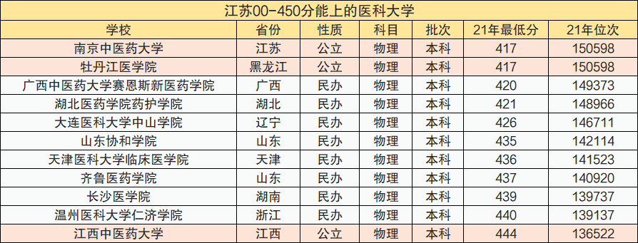 400到450分醫科大學2022最新整理450分左右的醫科大學有哪些