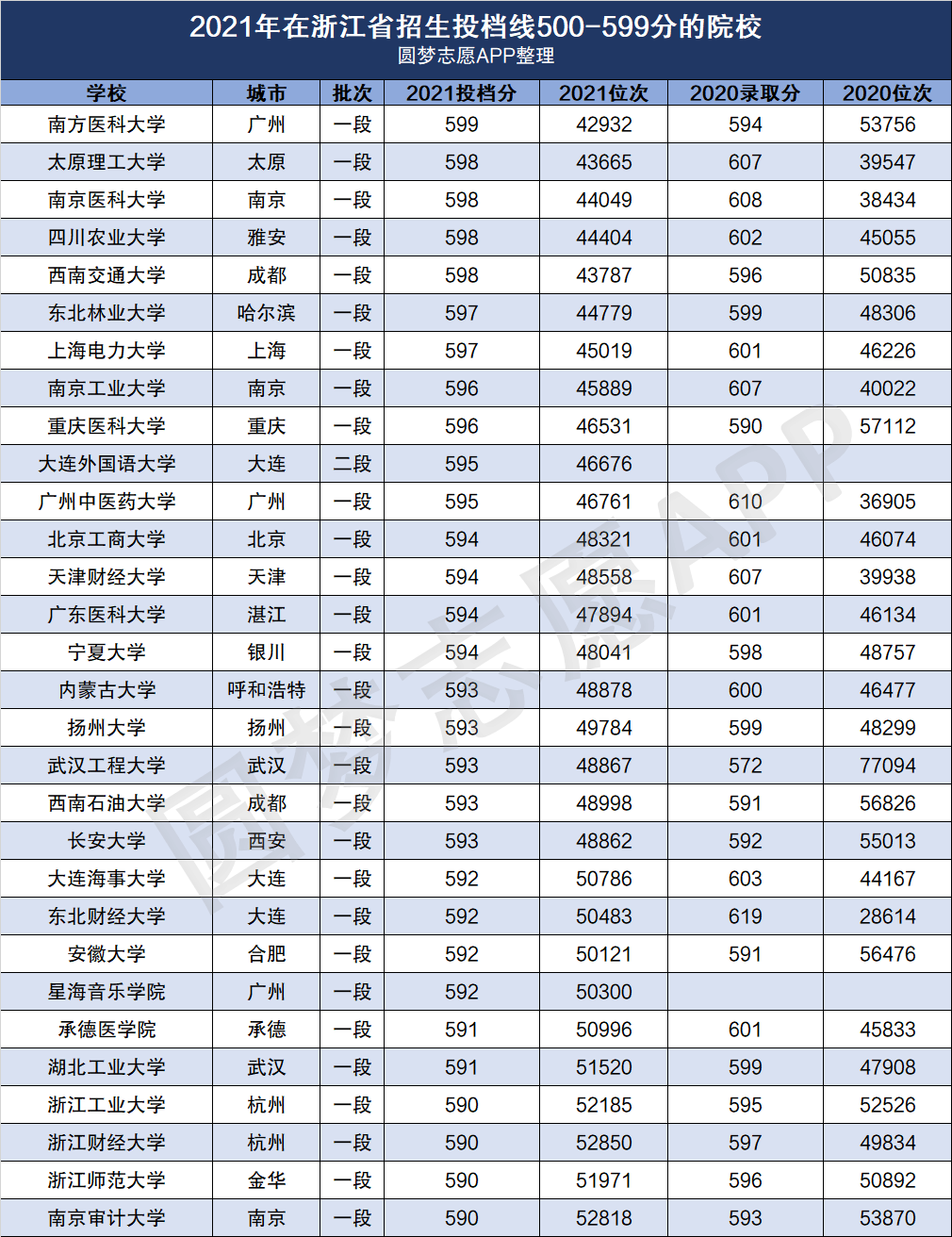 2021年各高校录取分数线多少附2021全国大学录取分数线一览表2022参考