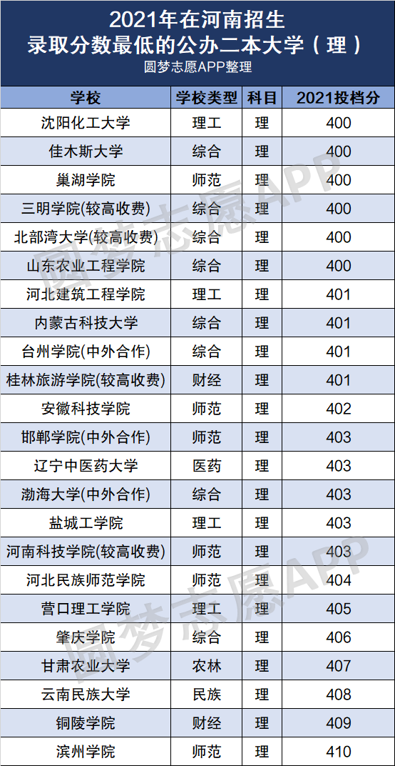 21年二本大学最低录取分数线 录取分数低的公办二本有哪些 22参考