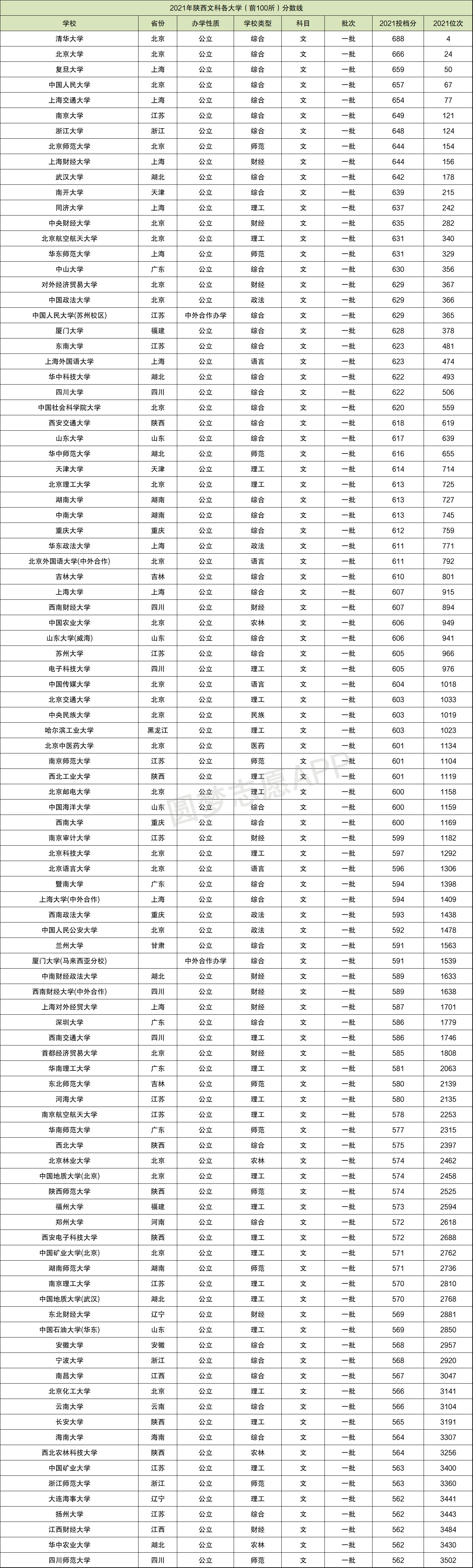 全國文科大學排名及分數線彙總2022年考生參考