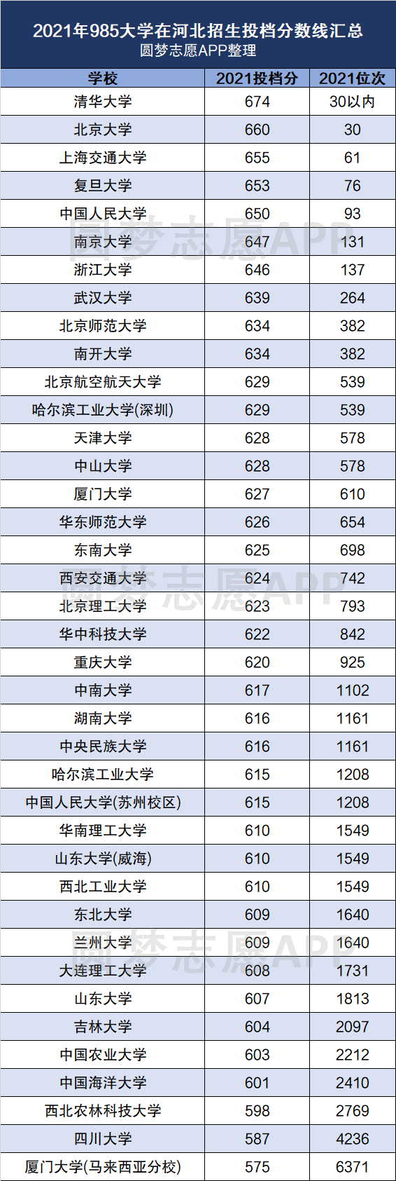 985大學分數線一般是多少985大學最低錄取分數線2022年參考