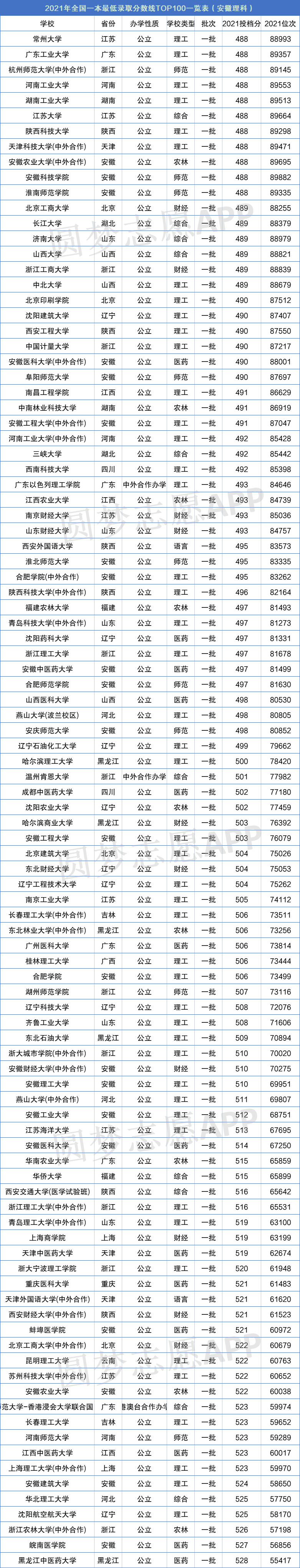 2021年全国本科一批次大学最低分数线排名top100(理科)友情提示:由于