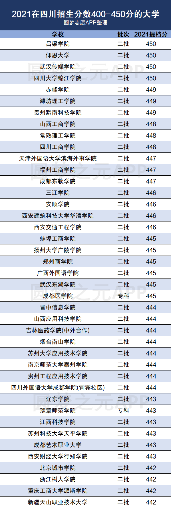400450分的二本大学有哪些附各省400450分左右的大学名单