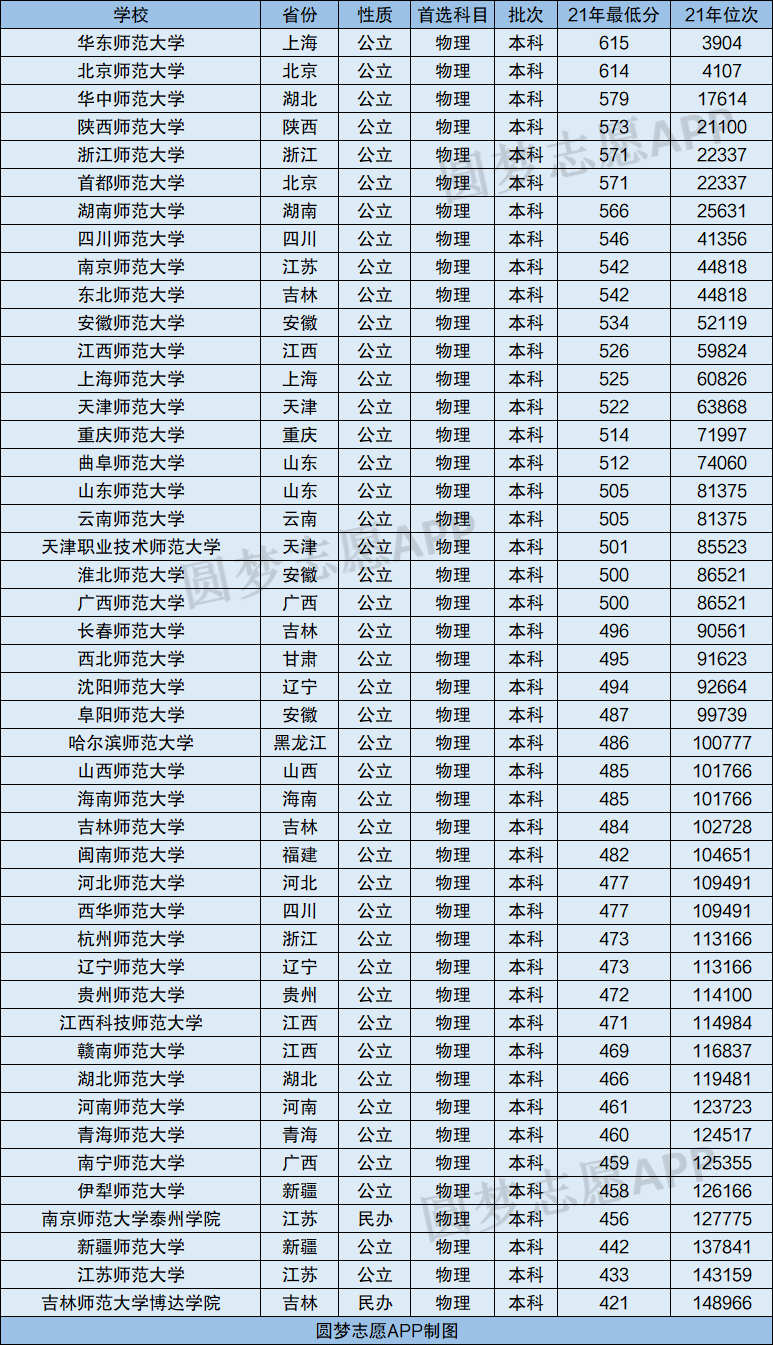 全国师范大学分数线最低多少附全国师范大学2022最新排名