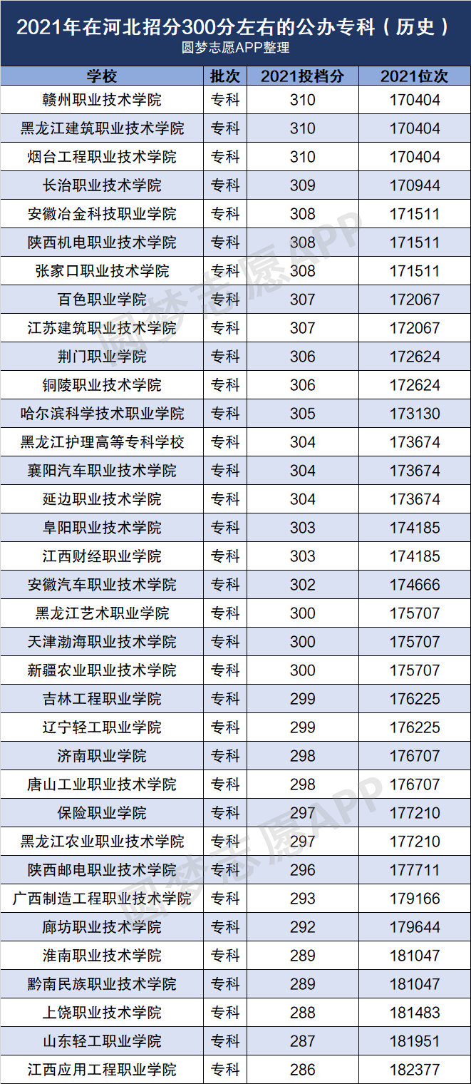 300分可以上什么专科学校?2022年公办专科大学推荐