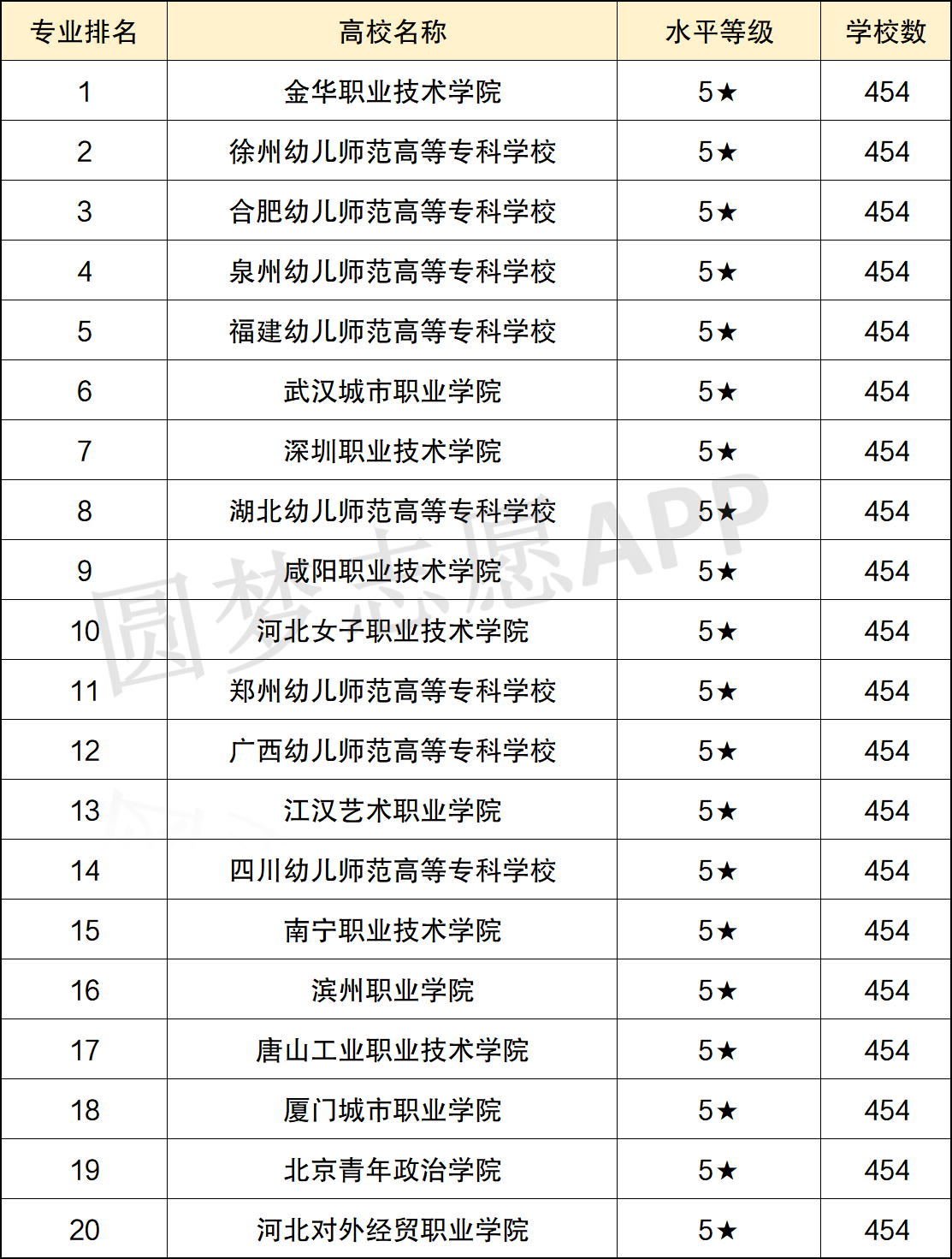 教育专业最好的大专是金华职业技术学院,徐州幼儿师范高等专科学校