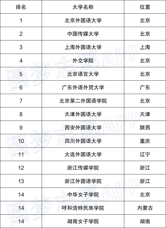 吉林财经大学信息经济学院sanben排名_新疆财经大学商务学院排名_中国财经大学排名