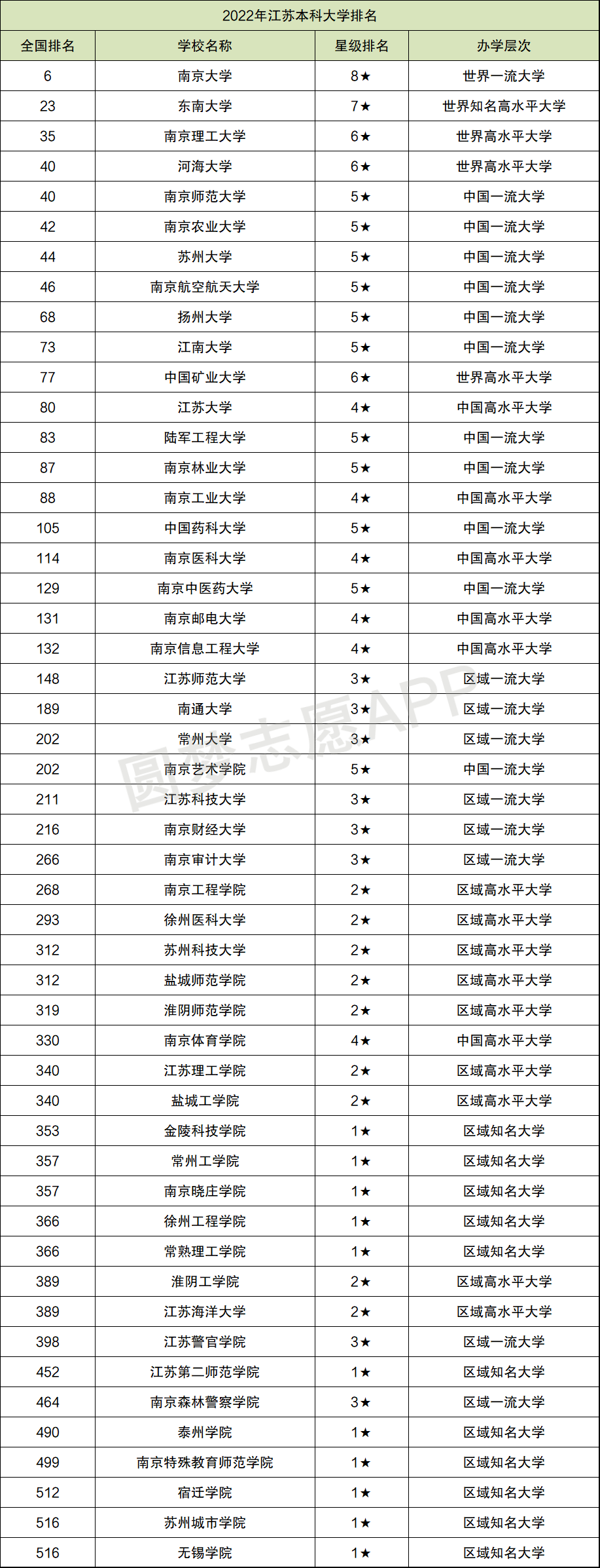 江苏各大学排名及分数线2022年参考(含本,专科)