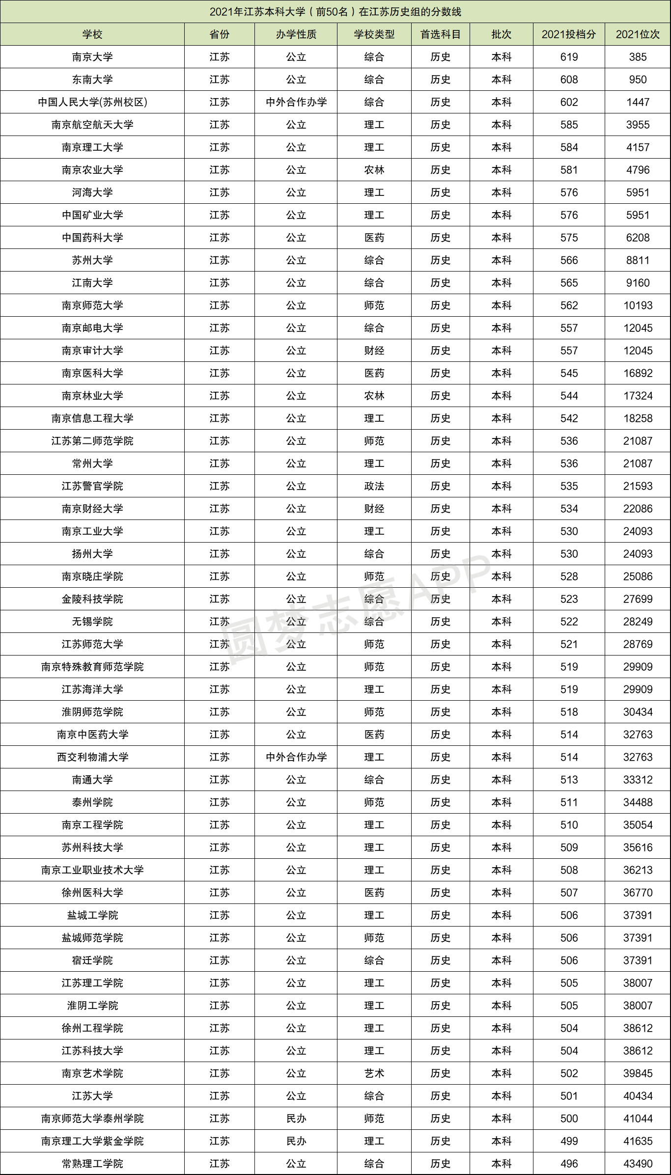 江苏各大学排名及分数线2022年参考含本专科