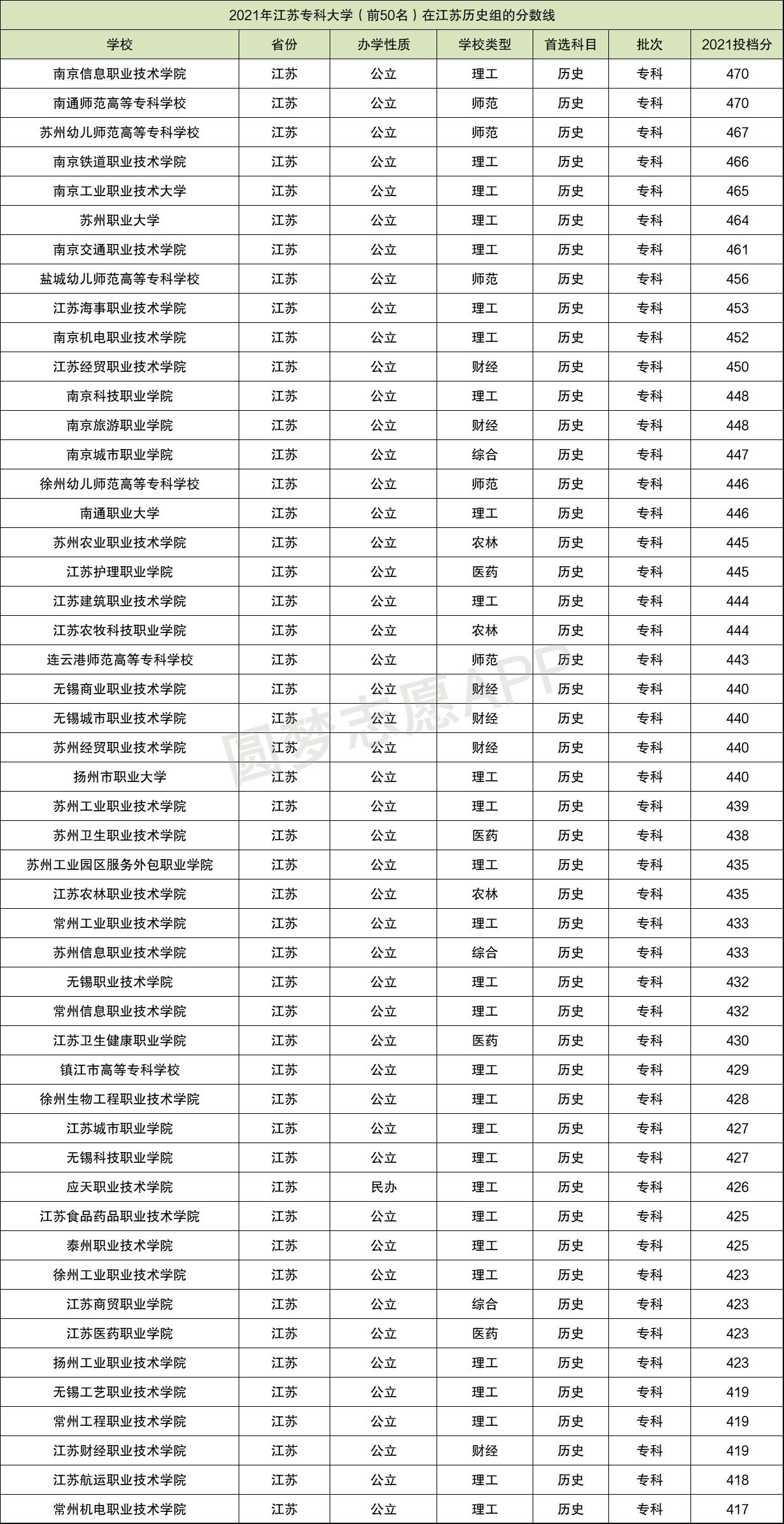 江蘇各大學排名及分數線2022年參考含本專科