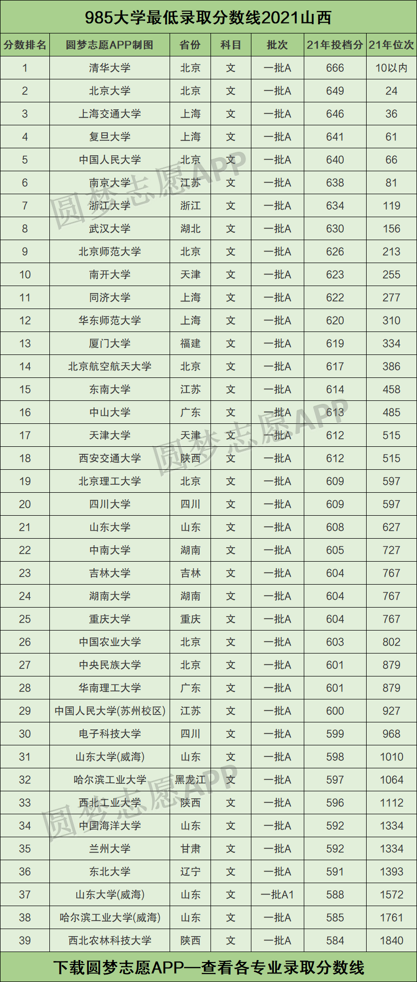 985211最低录取成绩山西2021山西985211大学名单排名表