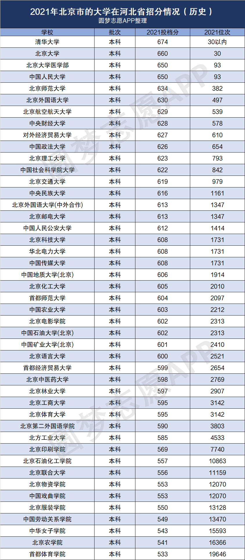 2021年北京一本大學分數線多少分可以上北京的大學