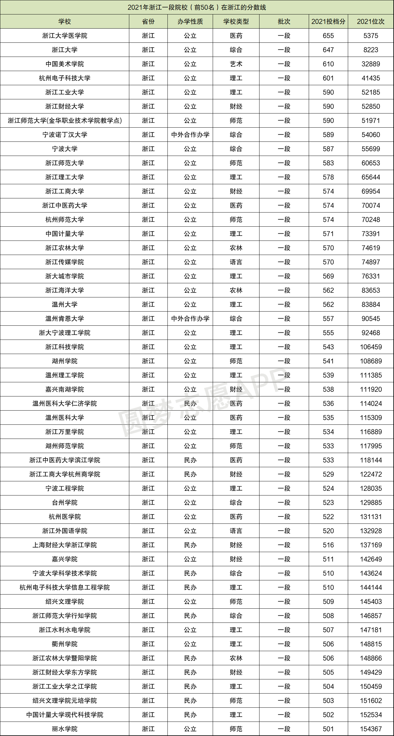 浙江省高校排名及录取分数线汇总2022年参考