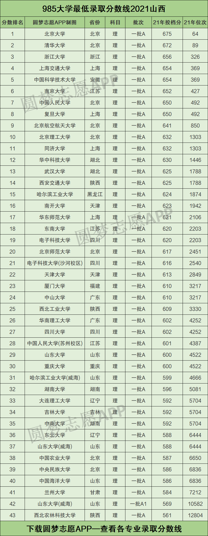 985211最低录取成绩山西2021山西985211大学名单排名表