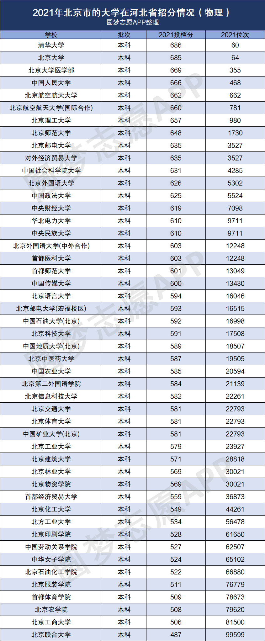 2021年北京一本大学分数线:多少分可以上北京的大学?