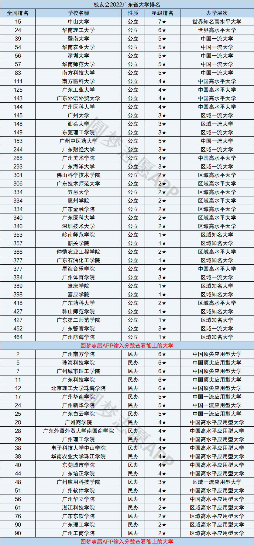 2022年广东省大学排名及分数线广东本科公办最低分的大学是哪所