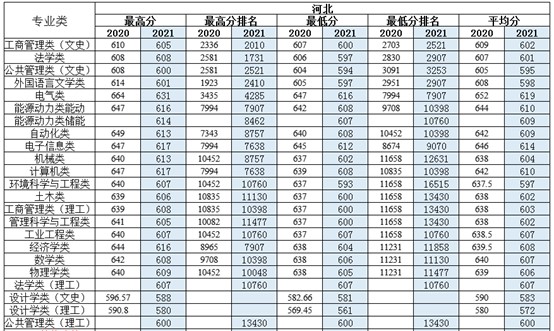 全國錄取分數不高但很好的大學彙總含文理科位次2022參考