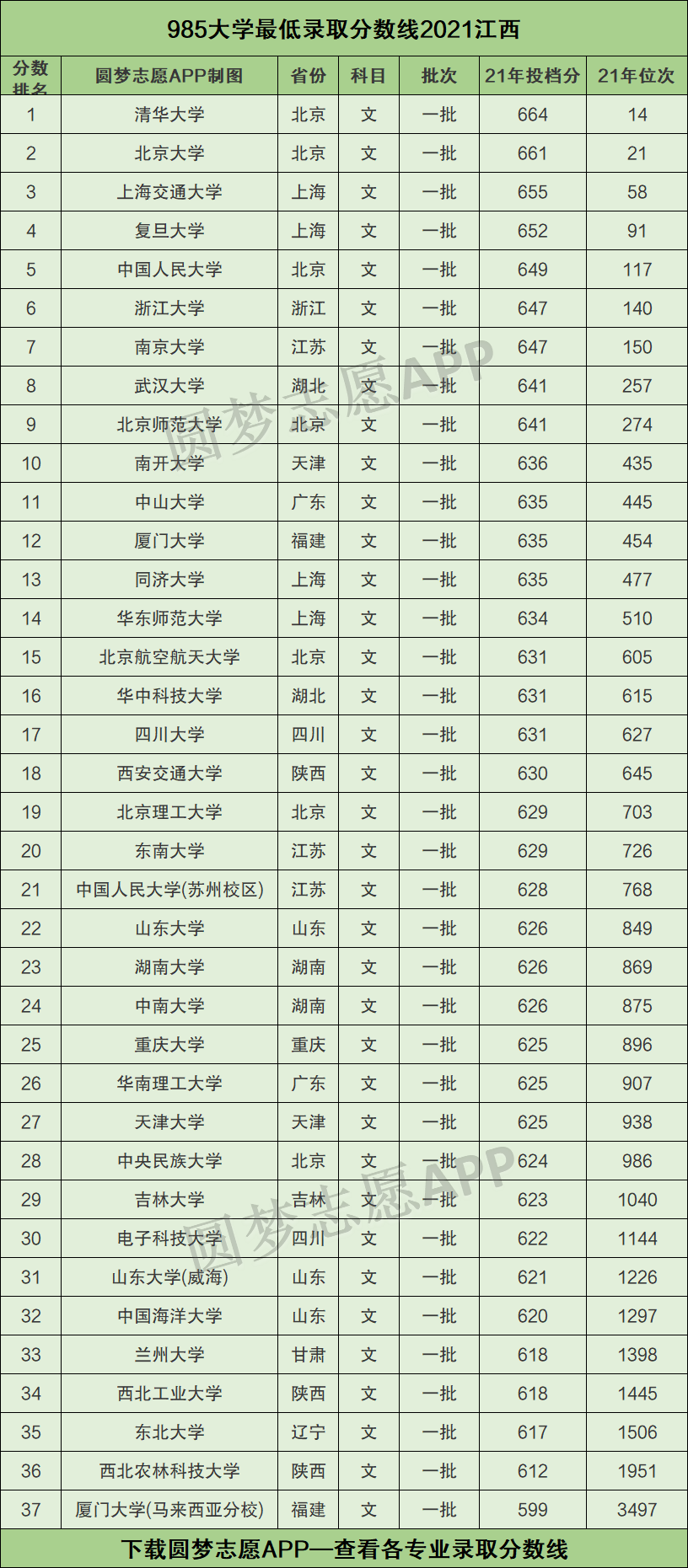985211最低录取成绩江西2021江西985211大学名单排名表