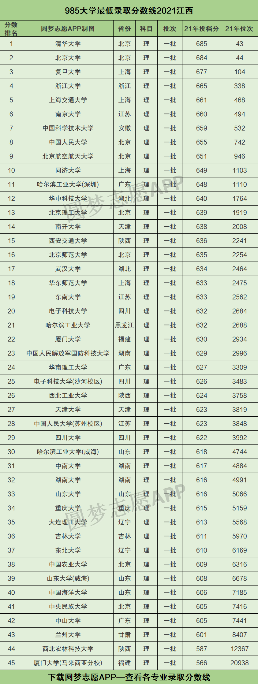 985211最低录取成绩江西2021江西985211大学名单排名表