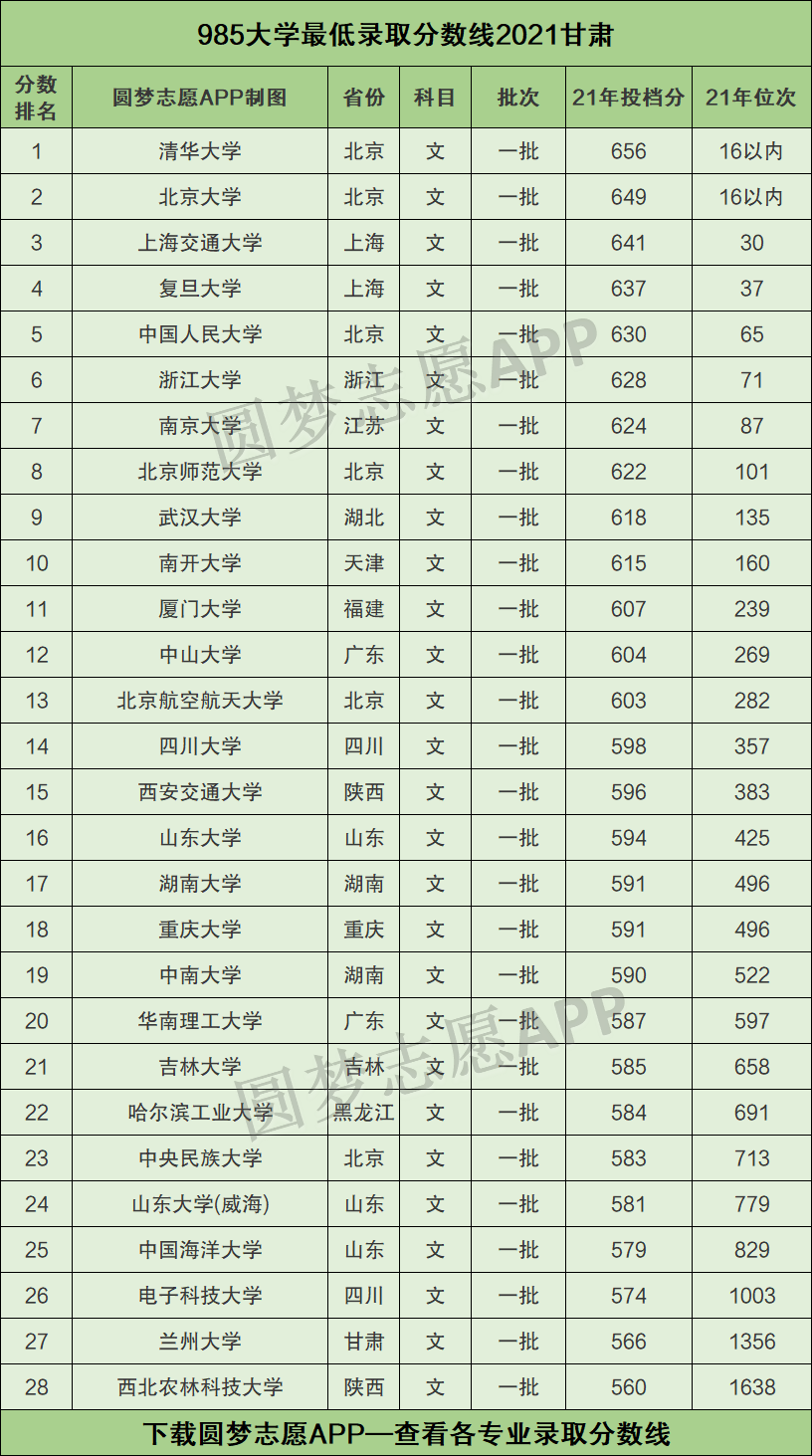 985211最低录取成绩甘肃2021甘肃985211大学名单排名表