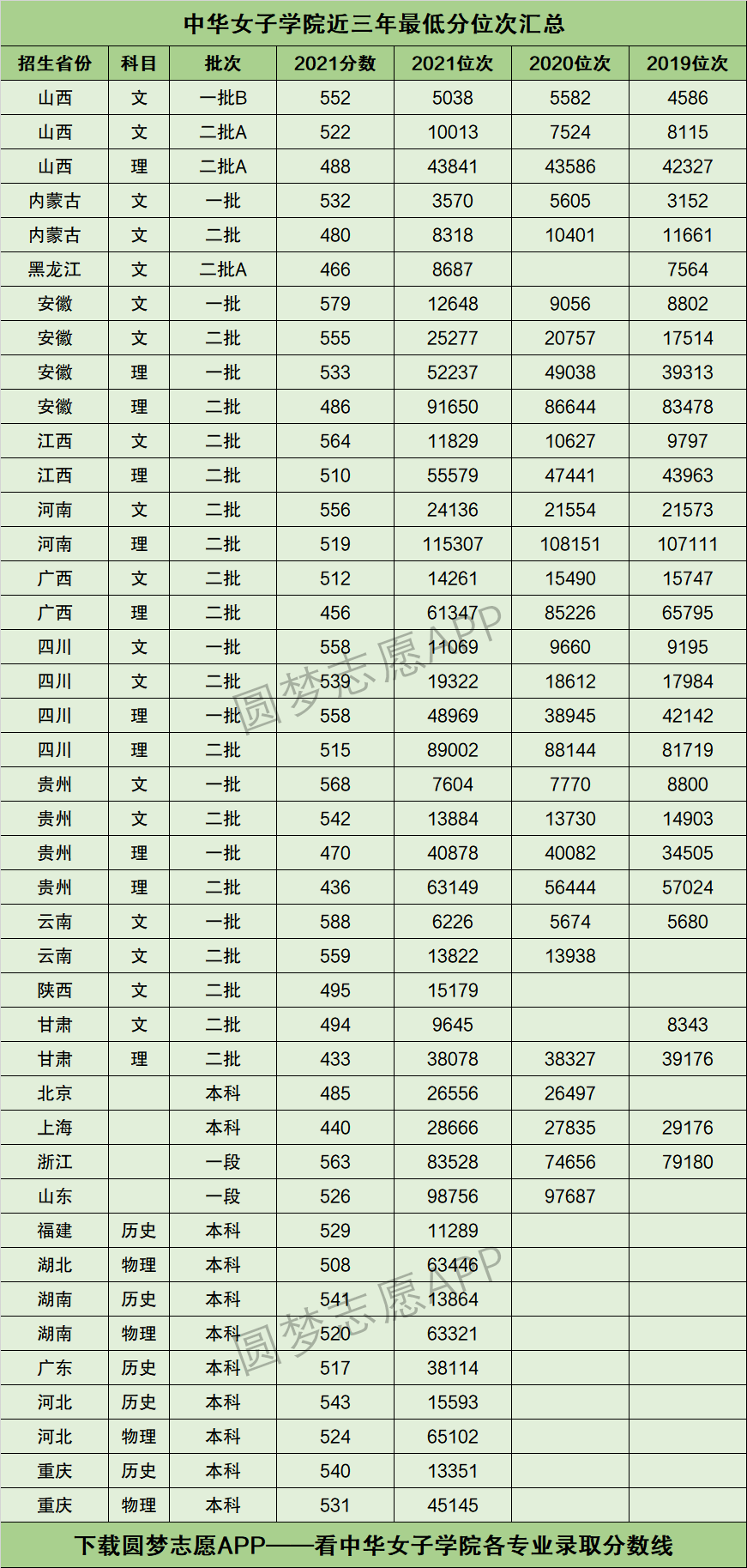 接下来,小编将以中华女子学院2021年在北京市的招录数据为例,为大家