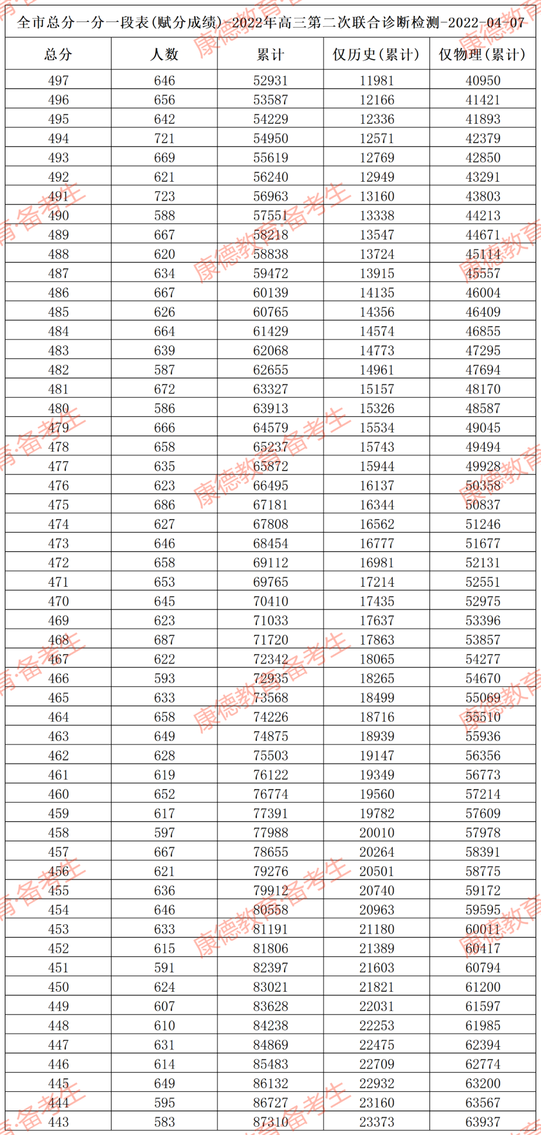 重庆二诊康德卷2023分数线-重庆康德二诊一分一段表-高考100