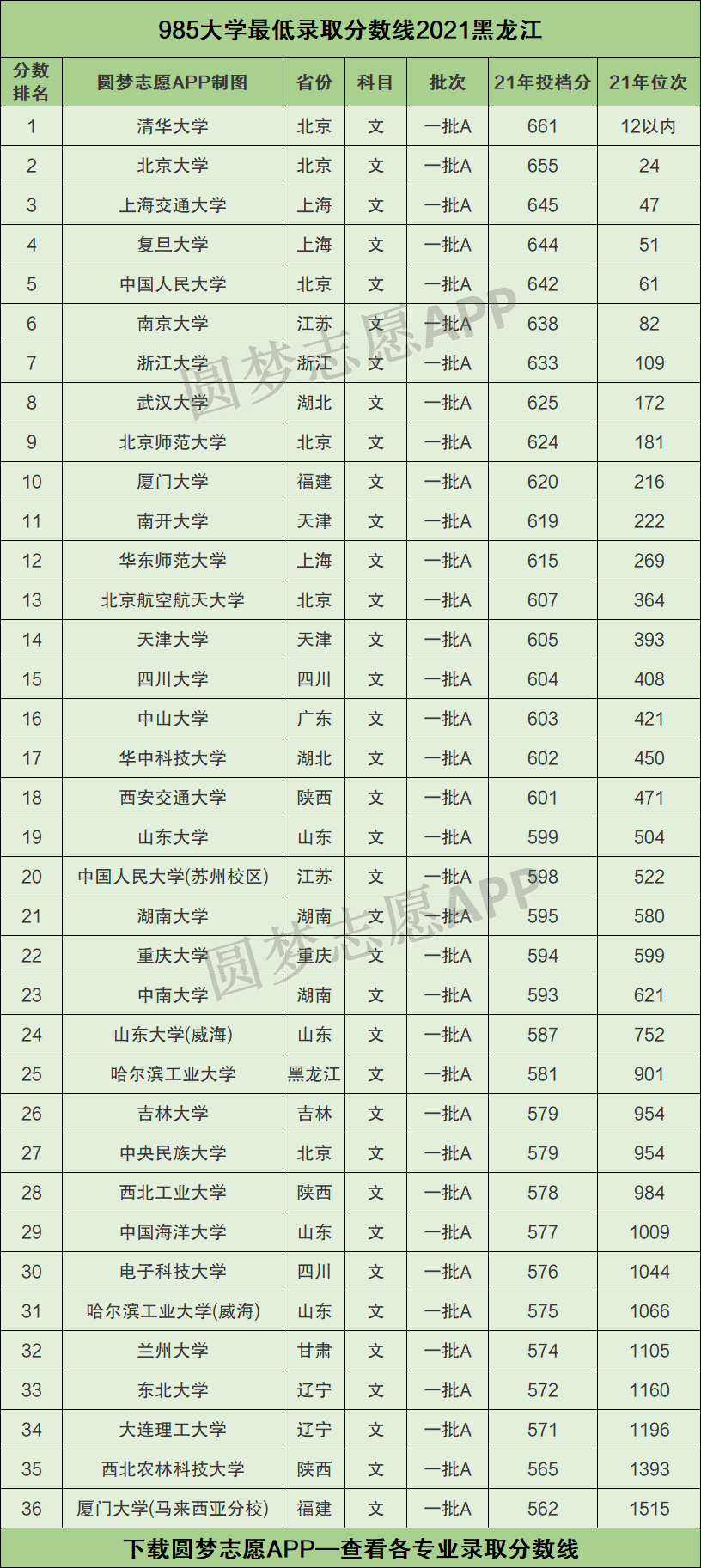 985211最低录取成绩黑龙江2021黑龙江985211大学名单排名表