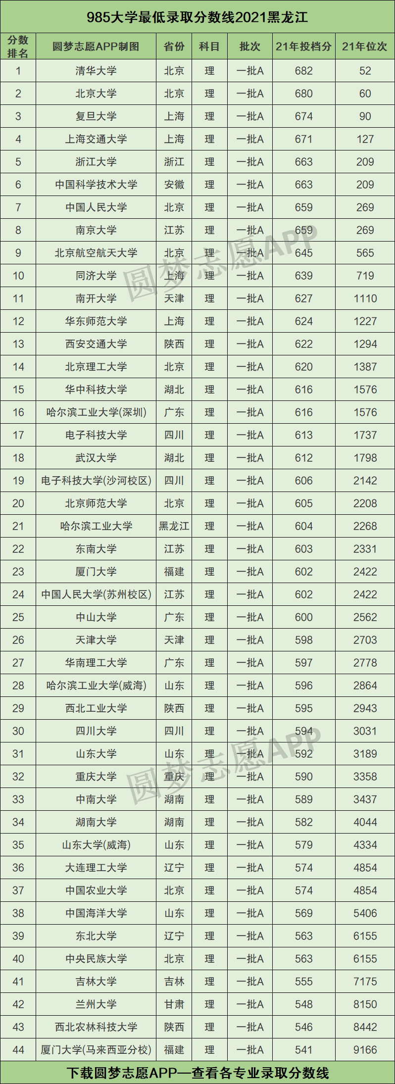 985211最低录取成绩黑龙江2021黑龙江985211大学名单排名表