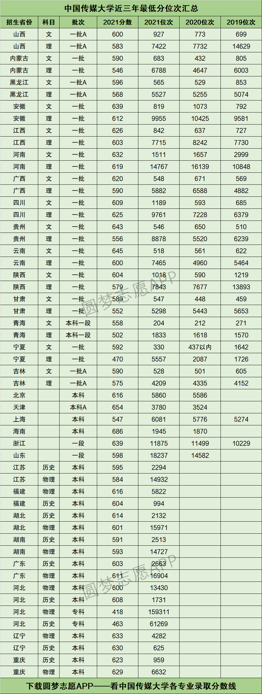 中国传媒大学分数图片