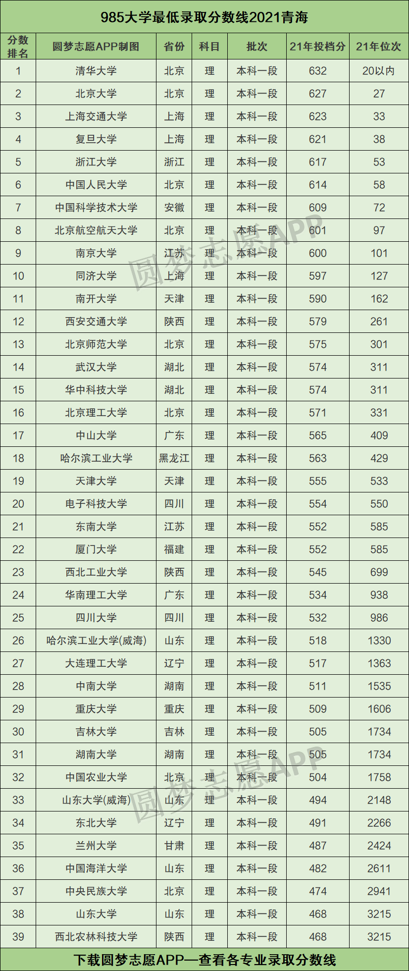 985211最低录取成绩青海2021青海985211大学名单排名表